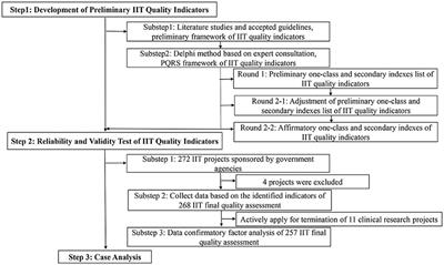 Panoramic quality assessment tool for investigator initiated trials